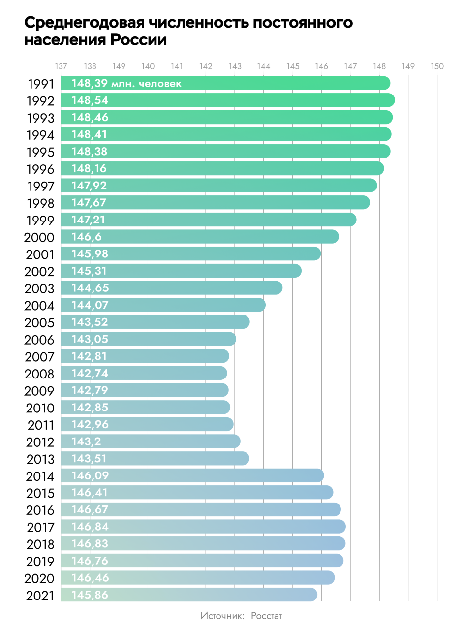 Численность населения России. Демография России 2022. Статистика населения России. Численность населения России по годам.